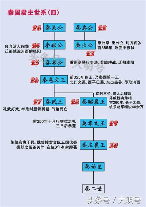 南北国君王对照表|南北朝帝王世系一覽表（附南北朝對照表）